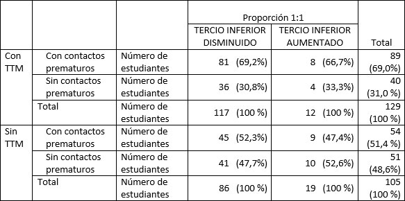 Tabla 7 Contactos prematuros y presencia de trastornos temporomandibulres en estudiantes con alteraciones del tercio inferior de la cara