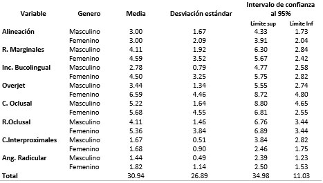 TABLA 4 Puntuaciones que reflejan el promedio de los puntos perdidos según el género para variable