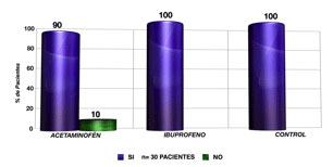 Pregunta 1: Presenta dolor posterior a la cita control