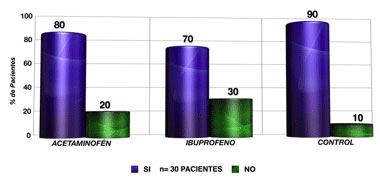 Pregunta 2: El dolor le permite realizar sus actividades normales