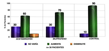 Pregunta 3: El dolor sufre algún cambio cuando consume algún tipo de alimento