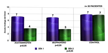 Pregunta 5: Marque una x en el sitio o color que corresponda a la intensidad del dolor que siente, donde el color blanco significa ausencia de dolor y el color rojo significa dolor muy intenso, cada vez que sienta dolor durante el día 1 y el día 2.
