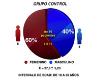 Figura 11: Distribución de género. Grupo control
