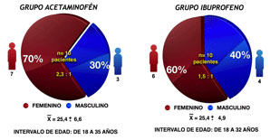 Figura 12: Distribución de género. Grupos de medicamentos