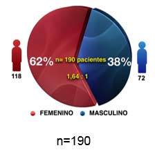 Grafico 1 Distribución porcentual de los pacientes según su género