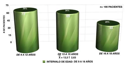 Gráfico 2. Distribución de los pacientes de acuerdo a grupos de edad cronológica