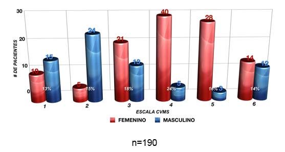 Grafico 3 Correlación de acuerdo al género y escala CVMS
