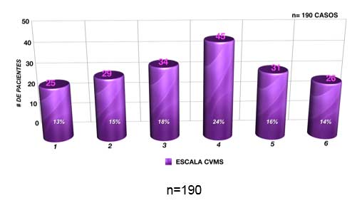 Gráfico 4 Distribución porcentual del estadio de maduración ósea según Baccetti (CVMS)