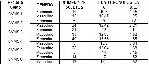 Tabla 6 Distribución de las edades cronológicas según la escala de maduración esquelética CVMS