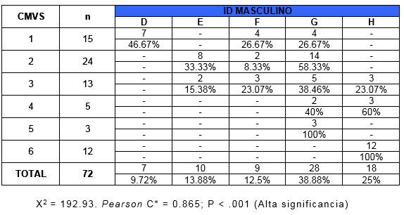 Tabla 7 Asociación entre CVMS (estadío de maduración esquelética de Baccetti) y ID (índice Demirjian) para sujetos masculinos.