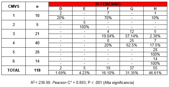 Tabla 8 Asociación entre CVMS (estadío de maduración esquelética de Baccetti) y ID (índice Demirjian) para sujetos femeninos. 