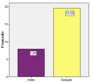 Gráfico 1 Promedio de las calificaciones obtenidas por los padres en los cuestionarios.