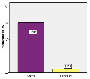 Gráfico 2 Promedio del Índice de higiene oral simplificado de los niños examinados.