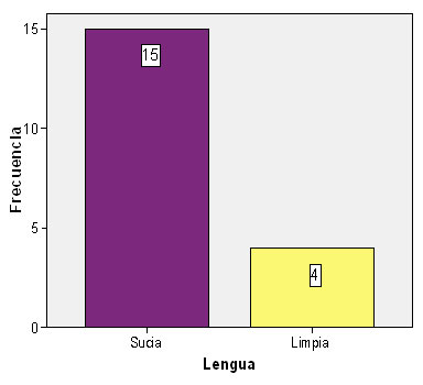 Gráfico 3 Estado de la lengua del niño en la primera consulta, antes que los representantes observaran el video.