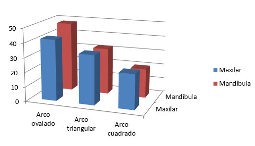 Grafica I Forma de arco en maloclusión clase I
