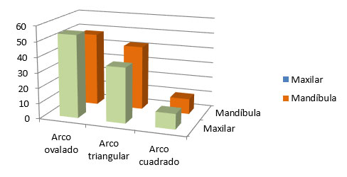 Grafica 2 Forma de arco en maloclusión clase II
