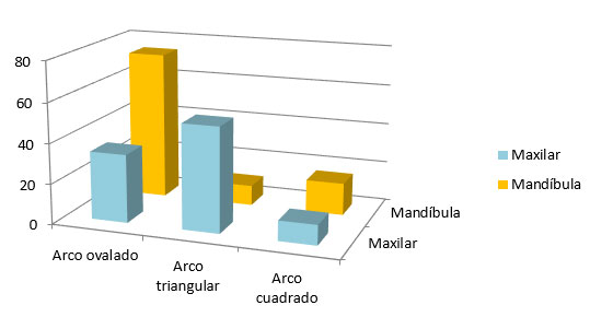 Grafica 3 Forma de arco en maloclusión de clase III