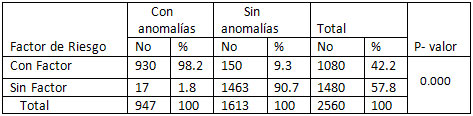 Tabla 1 Distribución de niños con o sin factor de riesgo y anomalías dentomaxilofaciales.