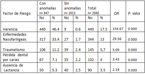Tabla 2 Pacientes con factores de riesgo con o sin anomalías dentomaxilofaciales.