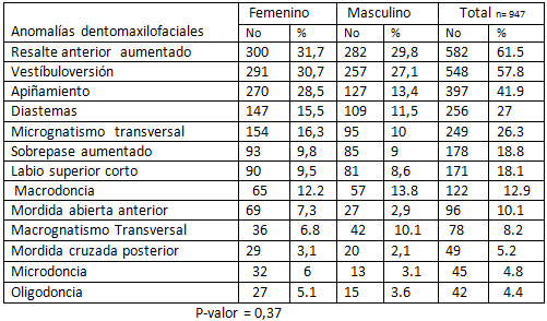 Tabla 3 Pacientes con anomalías dentomaxilofaciales más frecuentes según sexo.