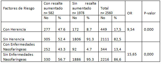 Tabla 4 Pacientes con asociación entre los factores de riesgo más frecuentes y la anomalía resalte anterior aumentado.