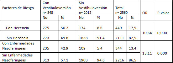 Tabla 5 Pacientes con asociación entre los factores de riesgo más frecuentes y la anomalía vestíbuloversión.
