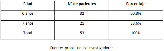 Cuadro N° 1. Distribución porcentual de la muestra tomada según la edad.