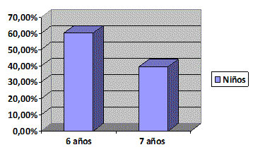 Gráfica N° 1