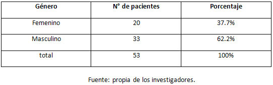 Cuadro N° 2. Distribución porcentual de la muestra tomada según género.