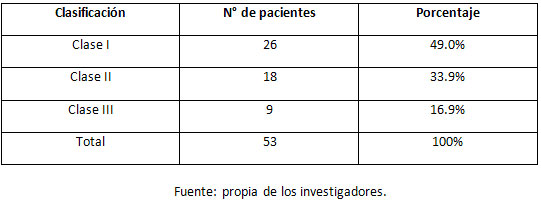 Cuadro N°3. Distribución porcentual de la muestra según las maloclusiones por la clasificación de Angle.