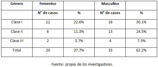 Cuadro N° 4. Distribución porcentual de la muestra tomada según el tipo de maloclusión (Angle) y el género.