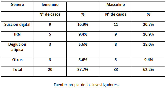 Cuadro N° 6. Distribución porcentual de la muestra tomada según tipo de hábito oral y género.