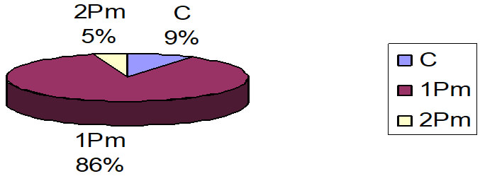 Gráfico Nº 2. Prevalencia de emergencia dentaria en el sexo femenino.