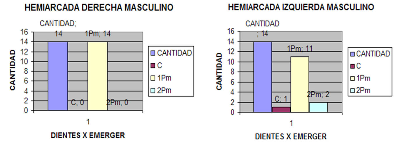 Gráfico 3. Prevalencia de Emergencia Dentaria en el Sexo Masculino según Hemiarcada