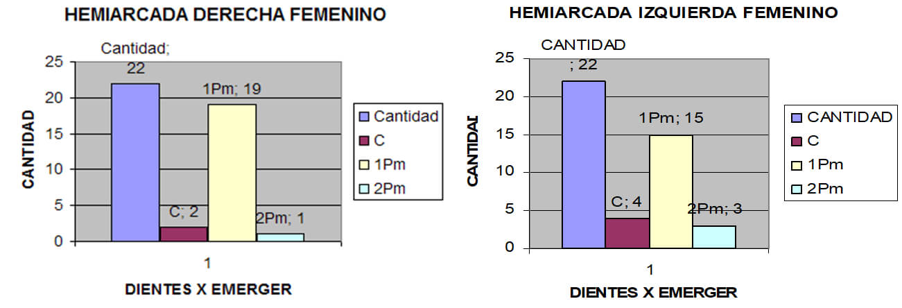 Gráfico 4. Prevalencia de Emergencia Dentaria en el Sexo Femenino según Hemiarcada