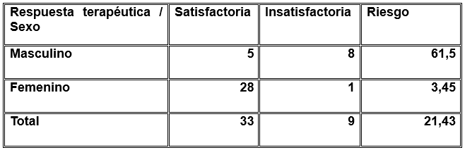 Tabla 1. Distribución de los pacientes según respuesta terapéutica y sexo