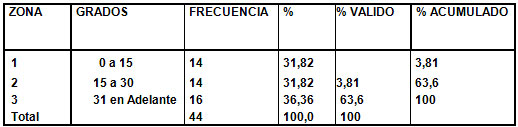 Tabla 5 Resultados del Análisis de Power y Short.