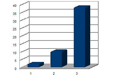 FIGURA 1 CLASIFICACION DE PACIENTES DE ACUERDO A CATEGORIAS 1,2,3 EN LA MEDICION DE SENSIBILIDAD, PACIENTES DE LA UNIDAD MEDICA FAMILIAR NO. 5 DEL IMSS FUENTE: PROPIA