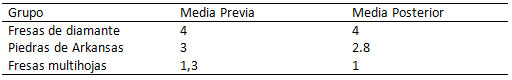 Tabla 4 Comparación de medias de índice de rugosidad del esmalte previo y posterior aplicación del sistema de pulido