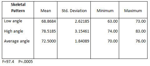Table 1 Mean value and standard deviation of R angle in Low, Average and High angle cases.