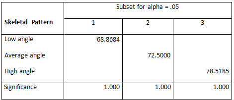 Table 2 Students Newman - Keuls post hoc test, shows that the R angle values for three skeletal patterns are different.