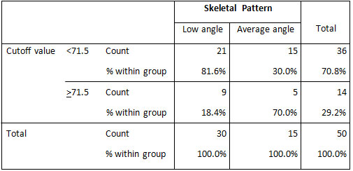 Table 3 ROC to discriminate Low angle from Average angle cases.
