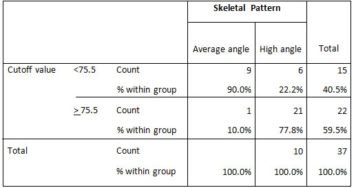 Table 4 ROC to discriminate Average angle from High angle cases.