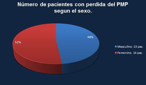 Grafico 3 Fuente: elaboración propia.
