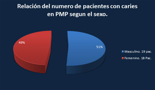 Grafico 4 Fuente: elaboración propia