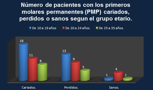 Grafico 6 Fuente: elaboración propia.