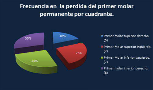 Grafico 7 Fuente: elaboración propia.