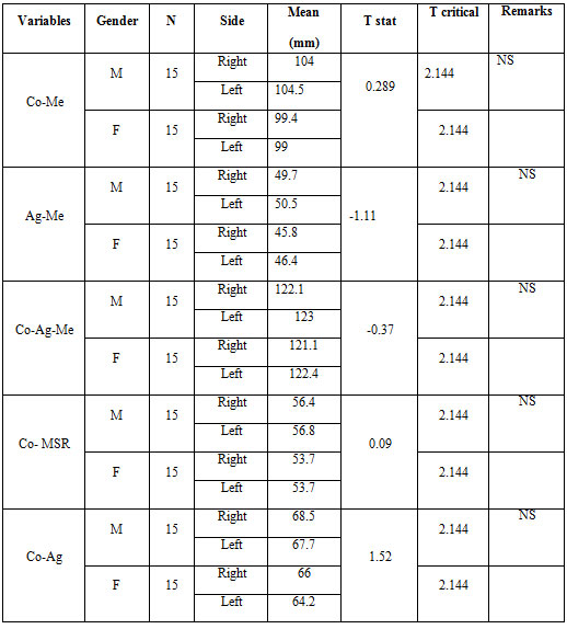 Table 1 Mandibular morphology and volumetric comparison for group I
