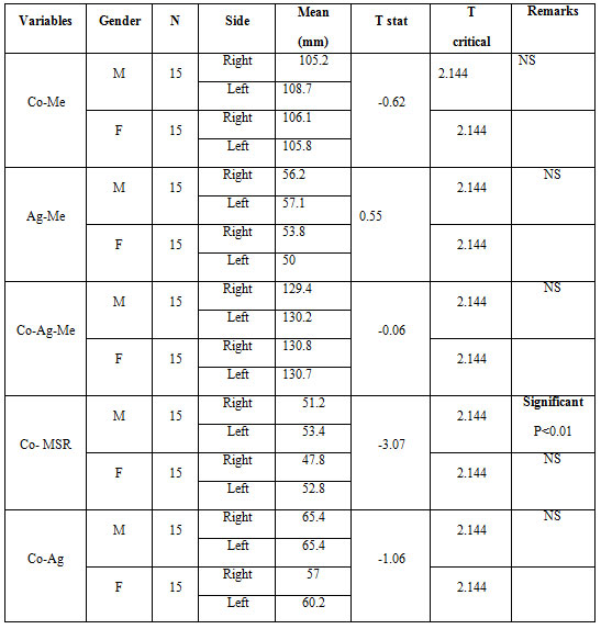 Table 2 Mandibular morphology and volumetric comparison for group II (Maxillary Deficiency)