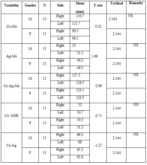 Table 3 Mandibular morphology and volumetric comparison for group III (Mandibular Excess)